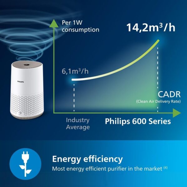 61bbfvZxG4L._AC_SL1250_.jpg Philips Air Purifier 600 Series