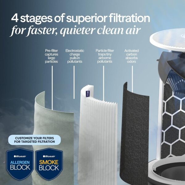 81xUYKqTI8L._AC_SL1500_.jpg Blueair Blue 511i Max Smart WiFi Air Purifier